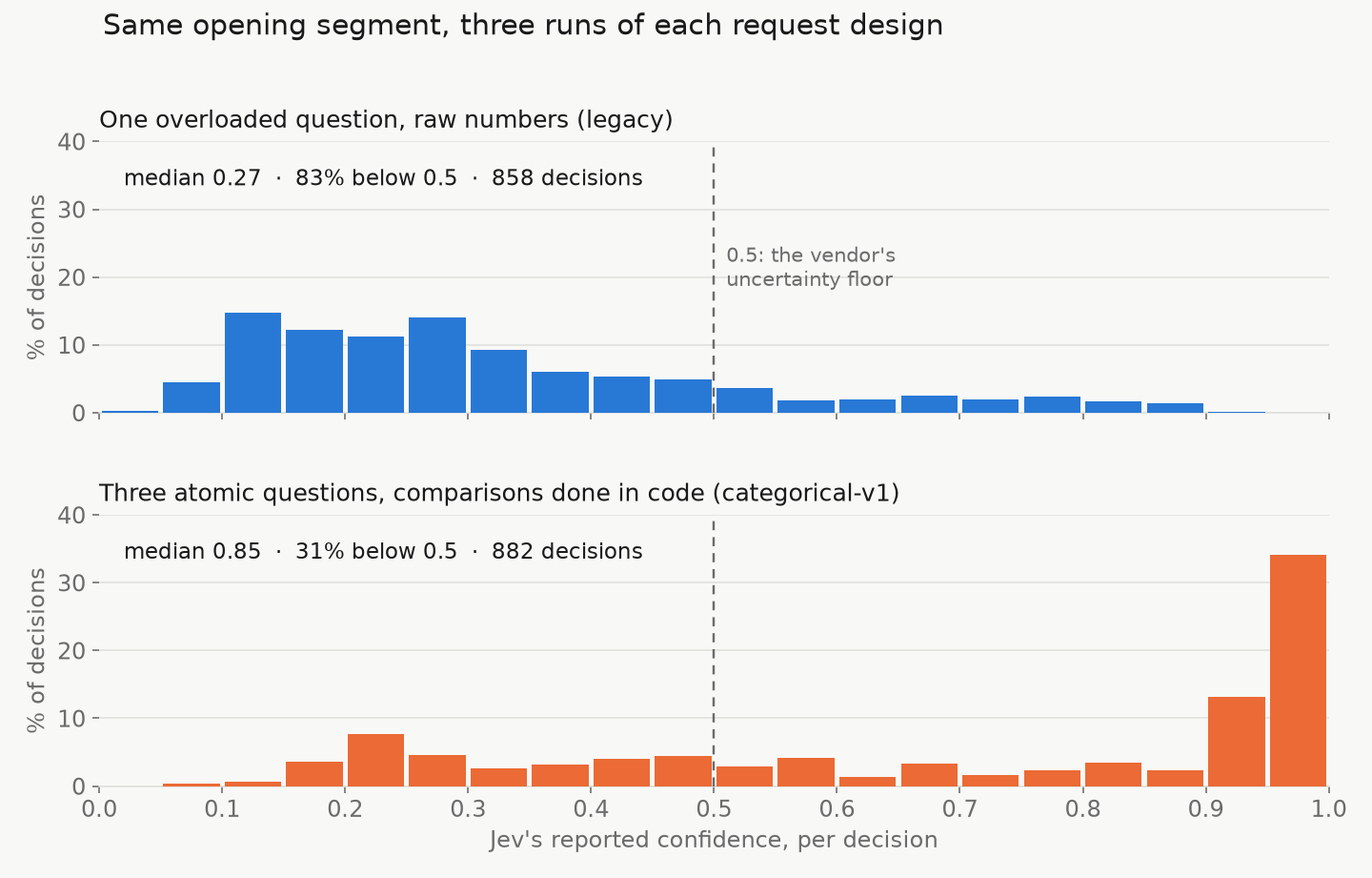 Histograms of Jev’s per-decision confidence. Legacy: most decisions between 0.1 and 0.35, median 0.27, 83% below 0.5. Categorical-v1: a large spike above 0.9, median 0.85, 31% below 0.5