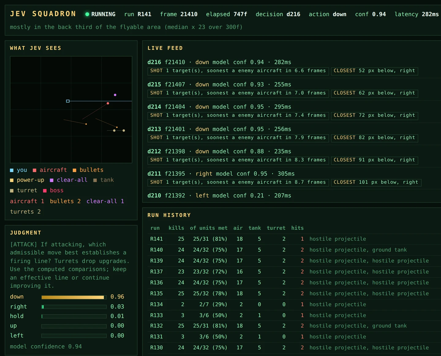 The Jev Squadron dashboard during run R141: a status bar with frame, decision number, action, confidence and latency; a radar of the jet, an enemy aircraft, bullets, turrets and a clear-all power-up; Jev’s probability bars for the attack question; a live feed of decisions tagged with what each move pursued; and the run history table