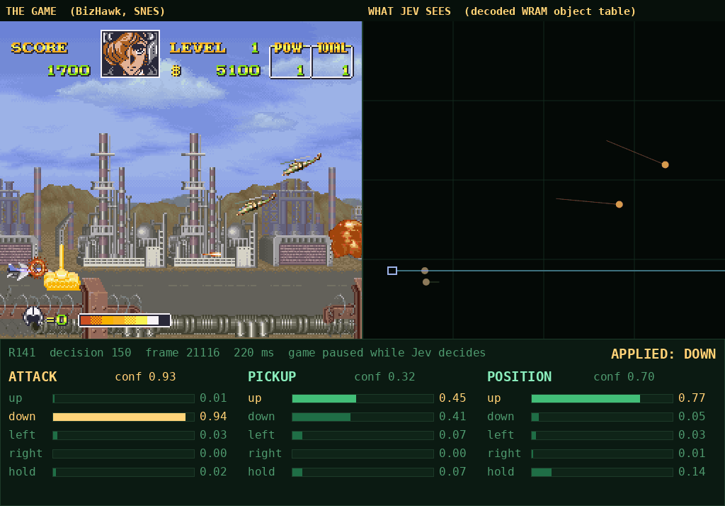 A live stretch of run R141. Left: the game. Right: the dashboard’s radar of the decoded object table, the jet’s box and gun line tracking the real jet. Below: Jev’s three parallel answers for attack, pickup and position, each with probability bars and a confidence, and the move that was applied