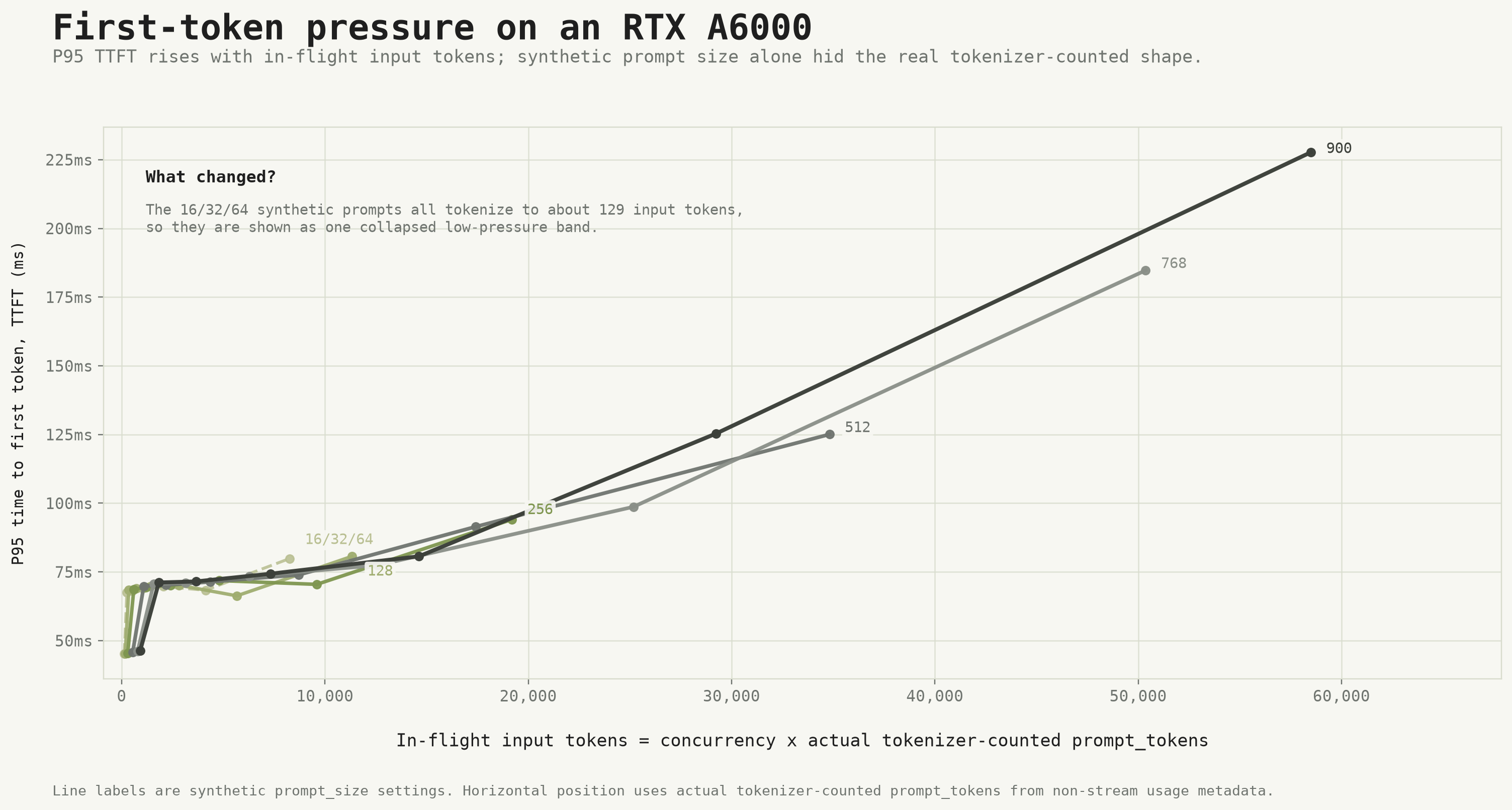 First-token pressure on an RTX A6000