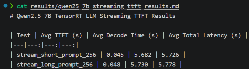 Streaming TTFT benchmark table for Qwen2.5-7B-Instruct served through TensorRT-LLM