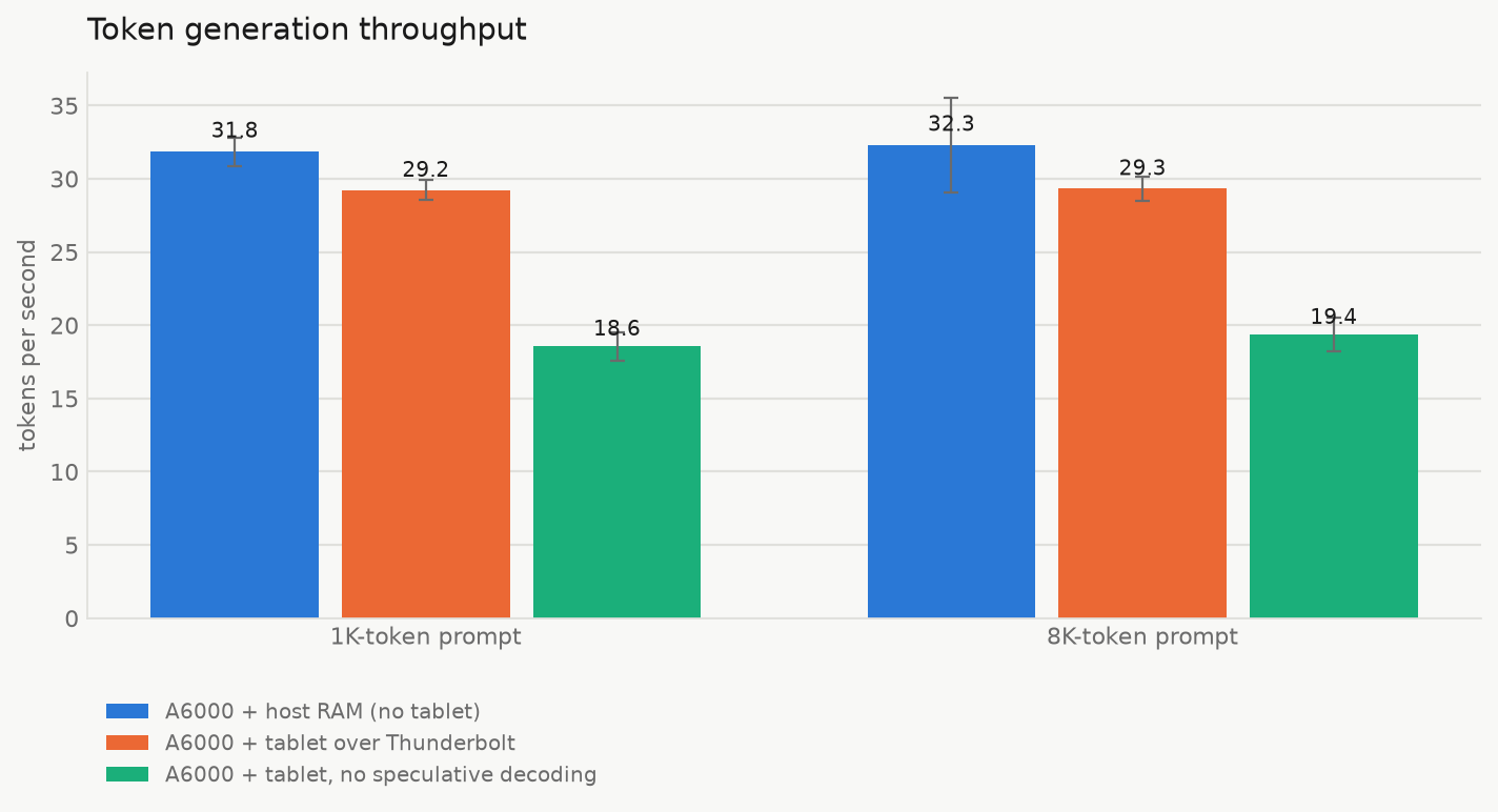 Token generation throughput across three configurations