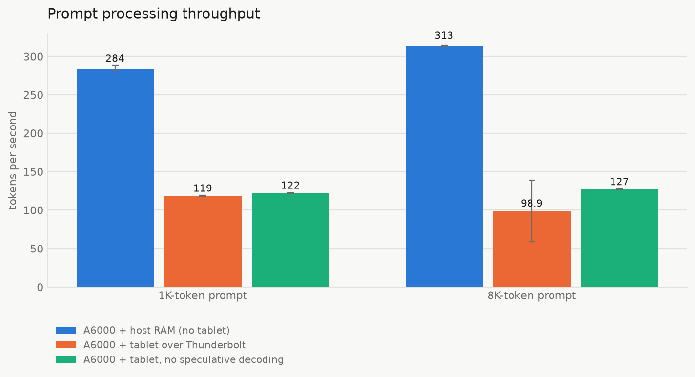 Prompt processing throughput across three configurations